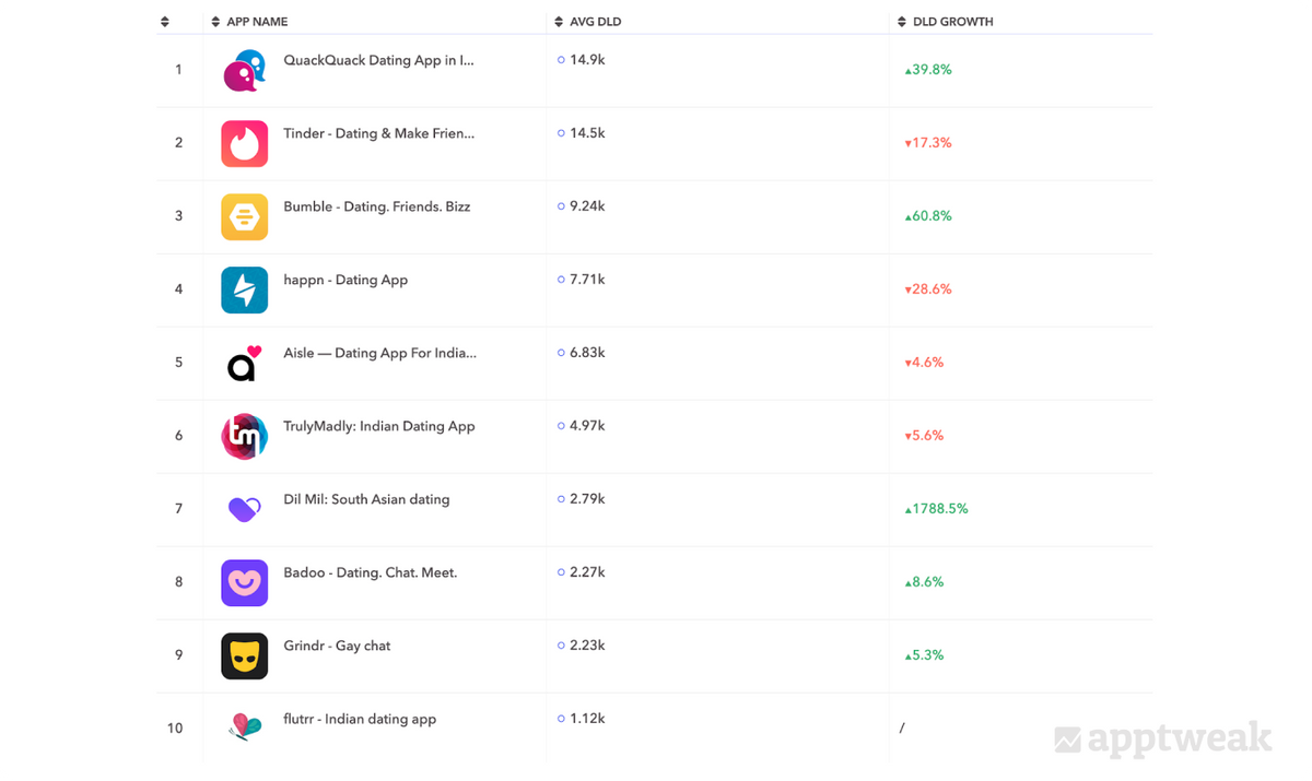Daily download estimates for top 10 most popular dating apps in India. Daily download estimates for top 10 most popular dating apps in India.